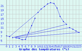 Courbe de tempratures pour Zwerndorf-Marchegg