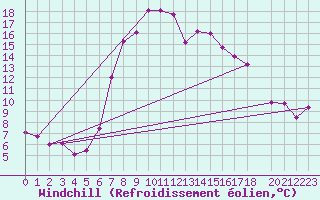 Courbe du refroidissement olien pour Valbella