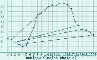 Courbe de l'humidex pour Bistrita