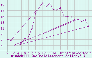 Courbe du refroidissement olien pour Vitigudino