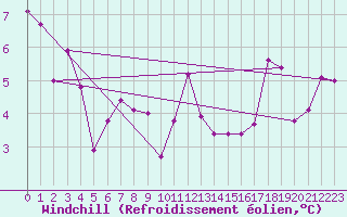 Courbe du refroidissement olien pour Poitiers (86)