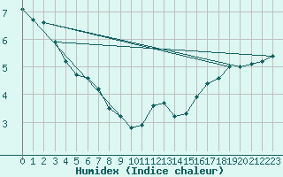 Courbe de l'humidex pour Adamsons Peak Aws