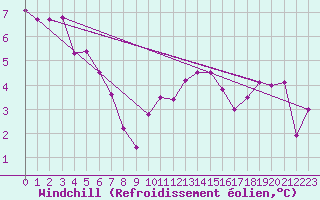 Courbe du refroidissement olien pour Deuselbach