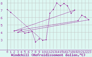 Courbe du refroidissement olien pour Aigrefeuille d