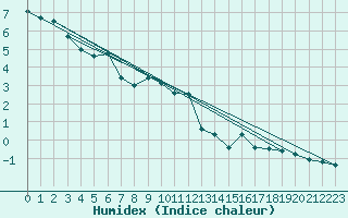 Courbe de l'humidex pour Kojovska Hola