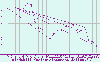 Courbe du refroidissement olien pour Manston (UK)