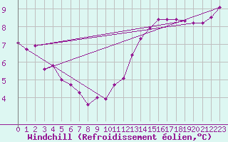 Courbe du refroidissement olien pour Pordic (22)