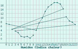 Courbe de l'humidex pour Cazaux (33)