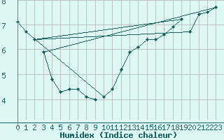 Courbe de l'humidex pour Poitiers (86)