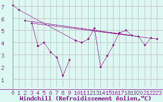 Courbe du refroidissement olien pour Lanvoc (29)