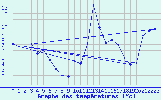 Courbe de tempratures pour Formigures (66)