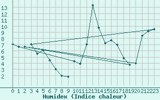 Courbe de l'humidex pour Formigures (66)