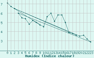 Courbe de l'humidex pour Oviedo