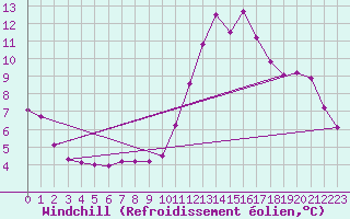 Courbe du refroidissement olien pour Saint-Haon (43)