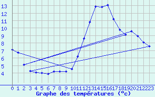 Courbe de tempratures pour Saint-Haon (43)