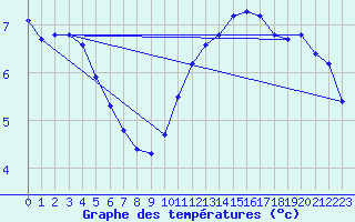 Courbe de tempratures pour Gurande (44)