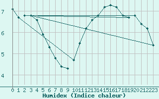 Courbe de l'humidex pour Gurande (44)