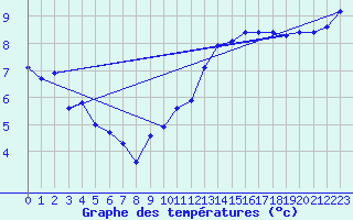 Courbe de tempratures pour Pordic (22)