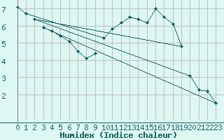 Courbe de l'humidex pour Cambrai / Epinoy (62)