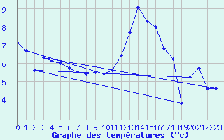 Courbe de tempratures pour Blesmes (02)