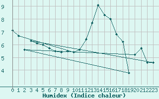 Courbe de l'humidex pour Blesmes (02)