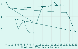 Courbe de l'humidex pour Goulles - Bagnard (19)