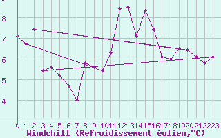 Courbe du refroidissement olien pour Uto