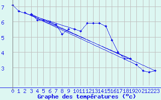 Courbe de tempratures pour Michelstadt-Vielbrunn