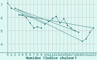 Courbe de l'humidex pour Eskdalemuir