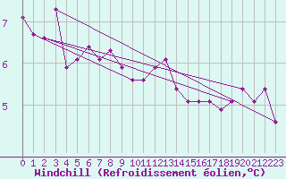 Courbe du refroidissement olien pour Frontone