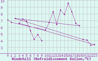 Courbe du refroidissement olien pour Berson (33)