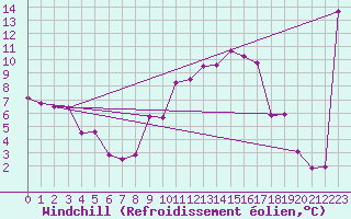 Courbe du refroidissement olien pour Troyes (10)
