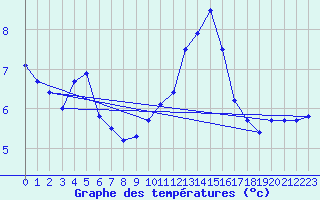 Courbe de tempratures pour Auch (32)