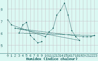 Courbe de l'humidex pour Auch (32)