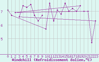 Courbe du refroidissement olien pour Camborne