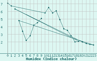 Courbe de l'humidex pour Tartu