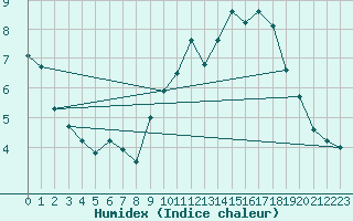 Courbe de l'humidex pour Aurillac (15)