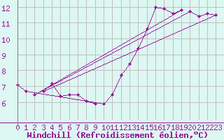 Courbe du refroidissement olien pour La Chapelle-Montreuil (86)