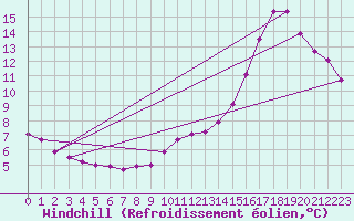 Courbe du refroidissement olien pour Corsept (44)