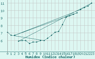 Courbe de l'humidex pour Neuchatel (Sw)