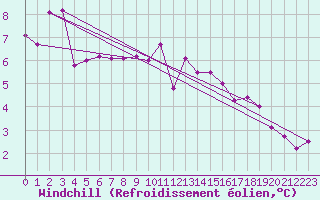 Courbe du refroidissement olien pour Cap de la Hve (76)