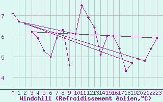 Courbe du refroidissement olien pour Porquerolles (83)
