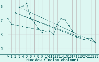 Courbe de l'humidex pour Santander (Esp)