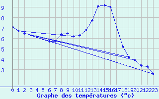 Courbe de tempratures pour Dourbes (Be)