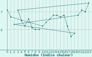 Courbe de l'humidex pour la bouée 63106