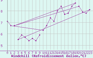 Courbe du refroidissement olien pour Balingen-Bronnhaupte