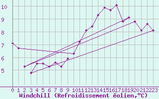 Courbe du refroidissement olien pour Tauxigny (37)
