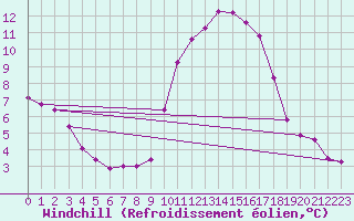 Courbe du refroidissement olien pour Six-Fours (83)