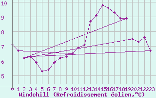 Courbe du refroidissement olien pour Renwez (08)