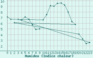 Courbe de l'humidex pour Chteaudun (28)